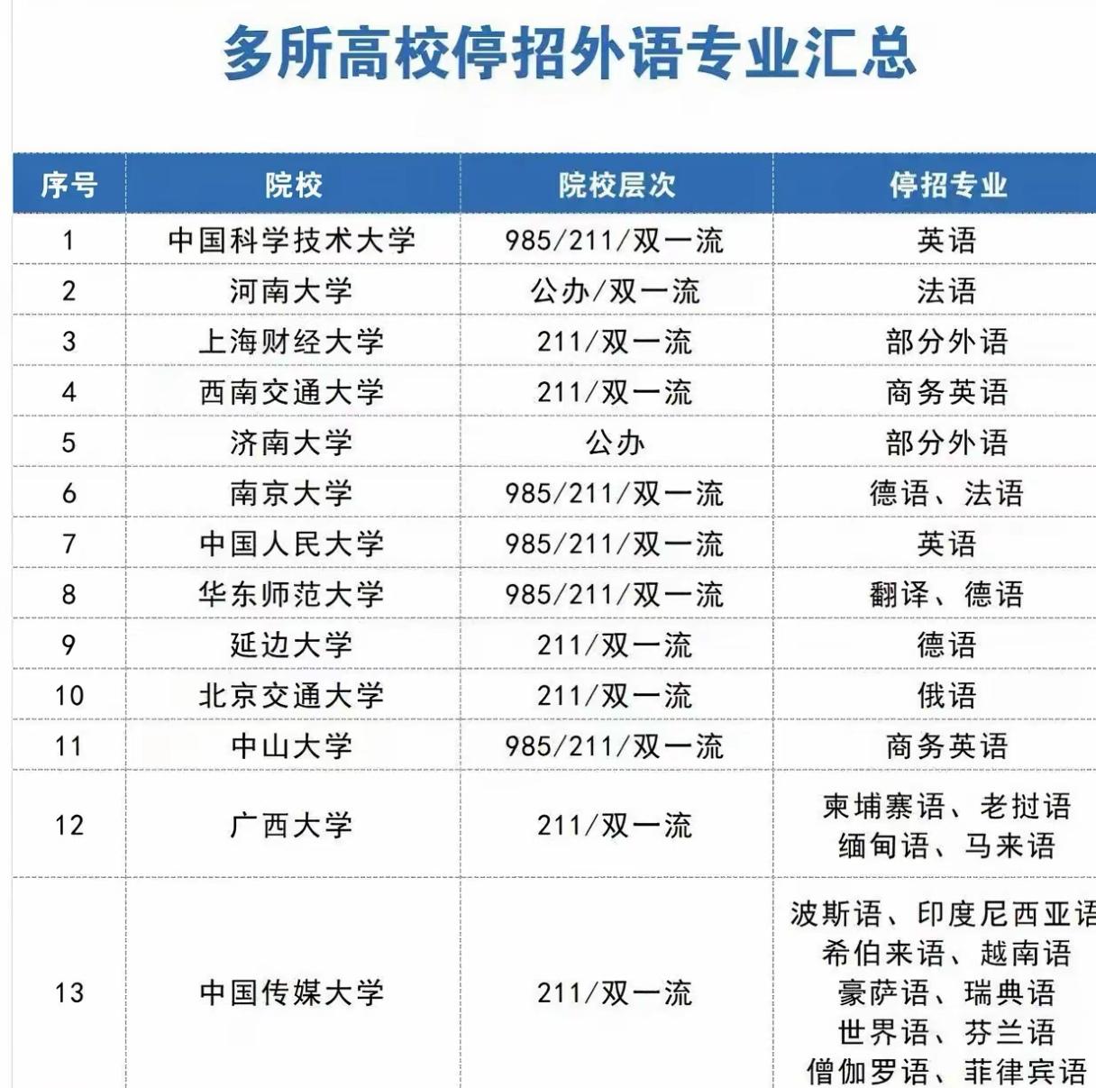 春江水暖鸭先知！原来中国科学技术大学和中国人民大学已经停止招收英语专业了，这两所