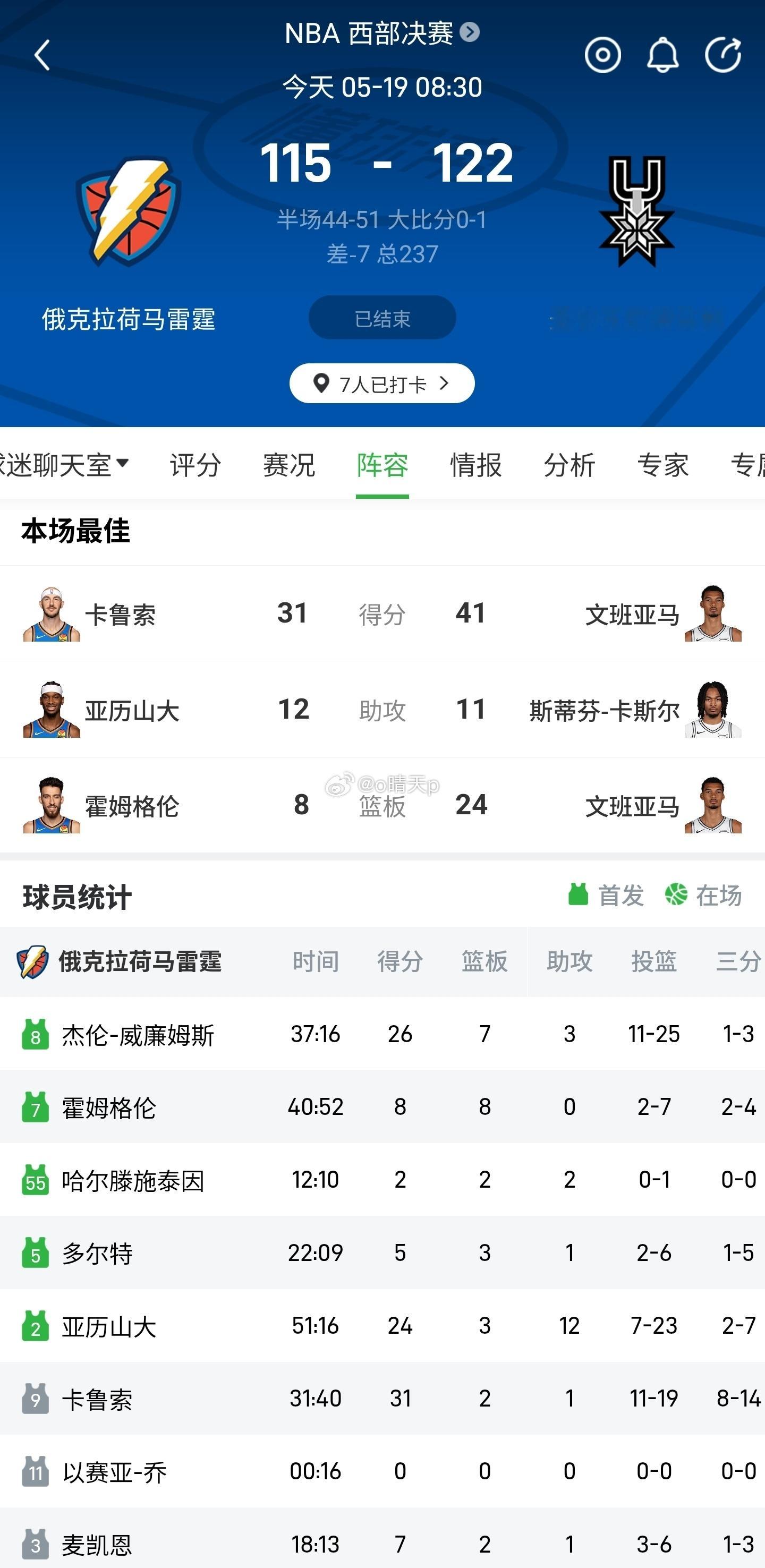 北京时间5月19日NBA 西部决赛，俄克拉荷马雷霆对阵圣安东尼奥马刺。半场雷霆4