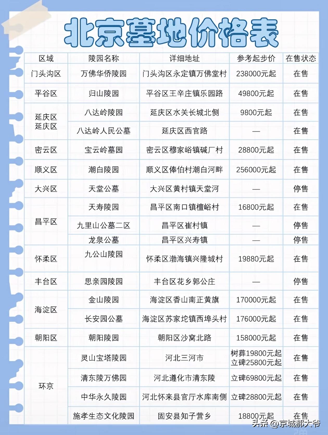 近一年，与北京房价走势相反，北京墓地的价格还是比较抢手，总体来看价格有还是明显的