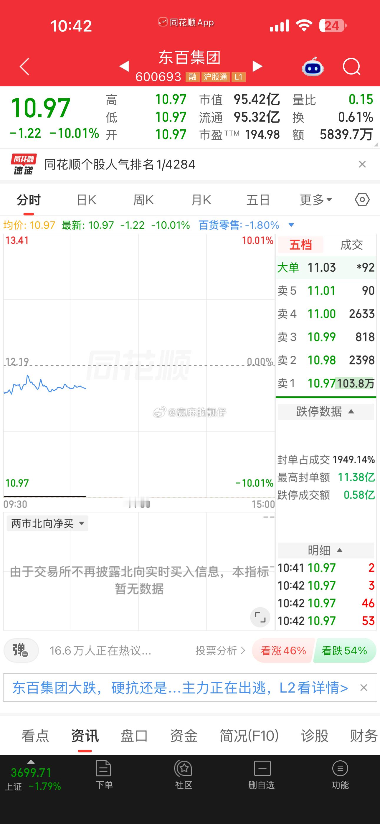 东百集团人气第一，惨，最残酷的萨尔瓦多[捂嘴哭]，昨天下午还诱多摸板，我们有没有
