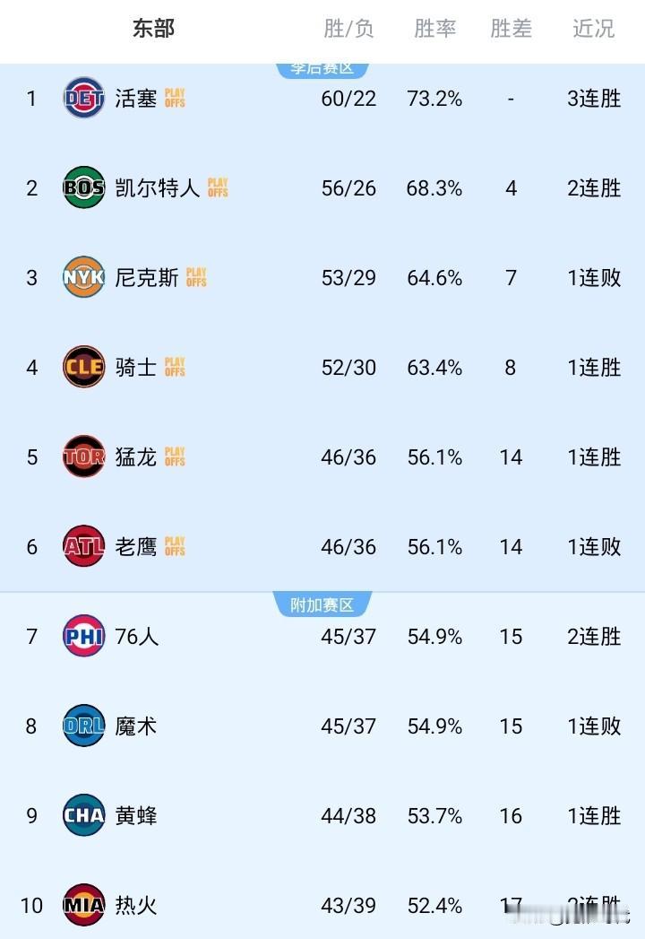 NBA常规赛排名最终东部
活塞 60胜 第一
绿军 56胜 第二
尼克斯 53胜