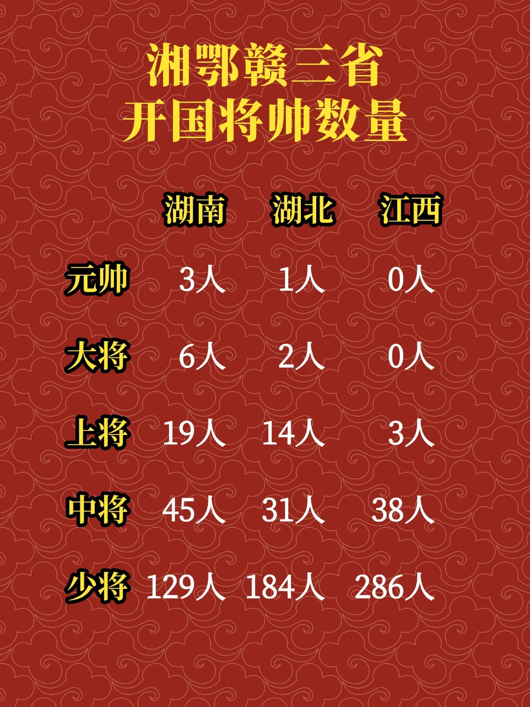 湘鄂赣三省开国将帅数量