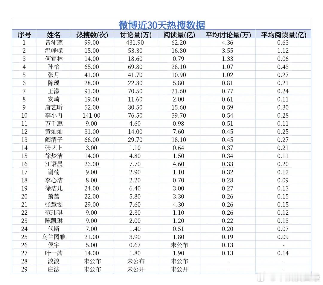 乘风2026｜各位姐姐wb近30天热搜📚🍊乘风2026
