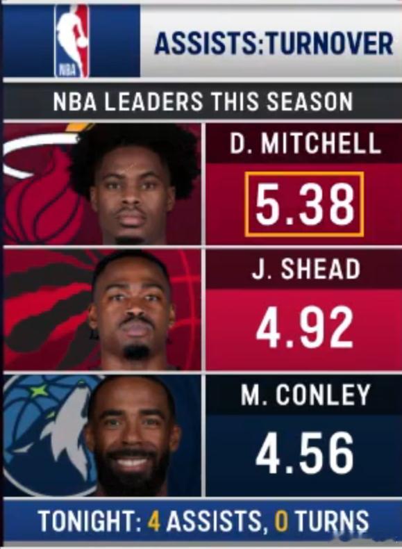 小米球助攻失误比居联盟首位热火vs魔术新赛季篮不住