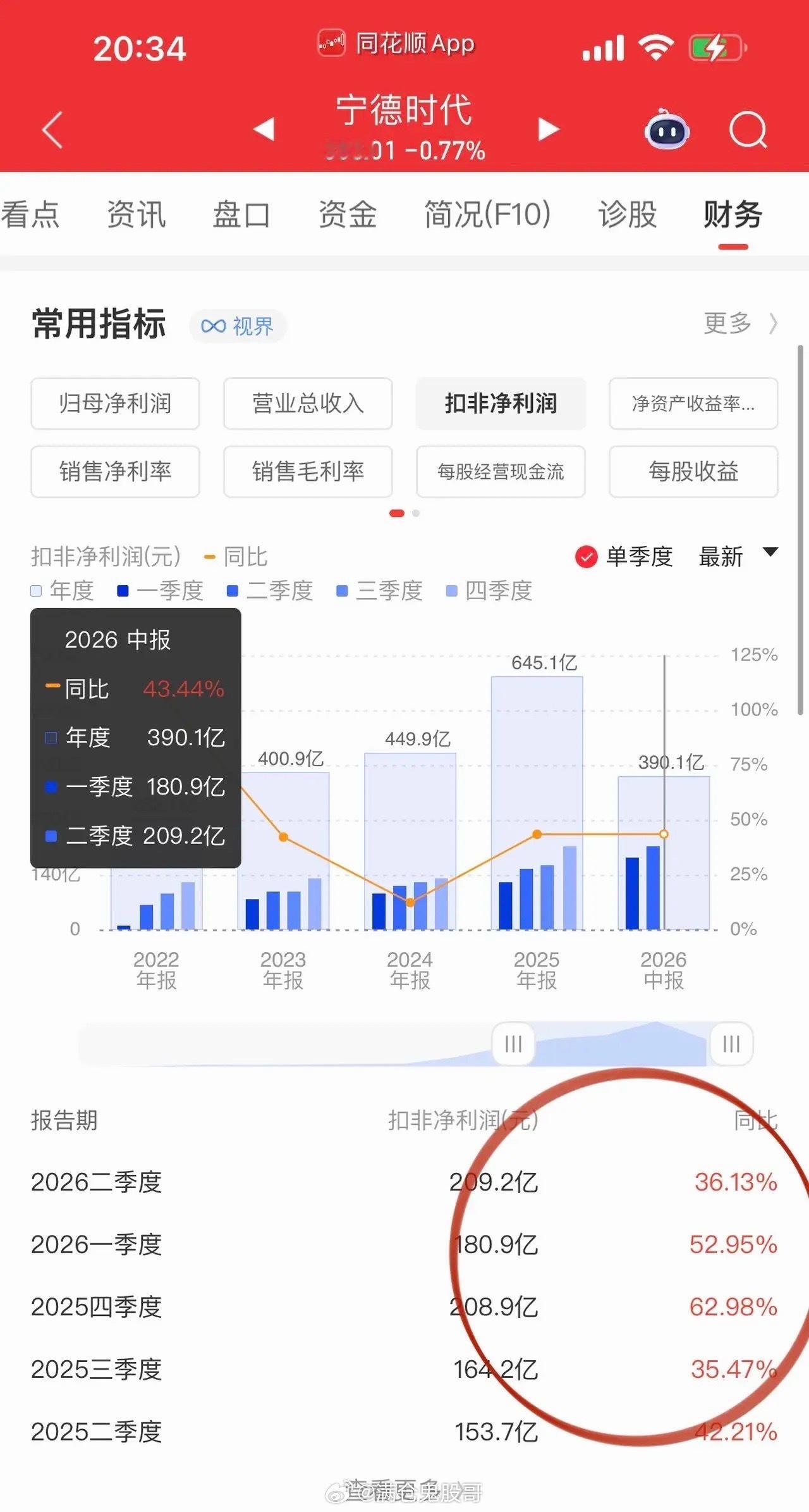 宁德时代连发三大重磅利好，大手笔回购彰显长期价值底气宁德时代晚间披露重磅半年报及