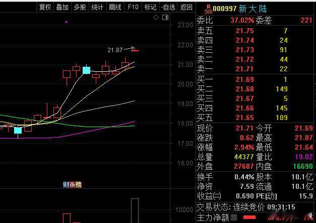 还不错吧？股票 ​​​