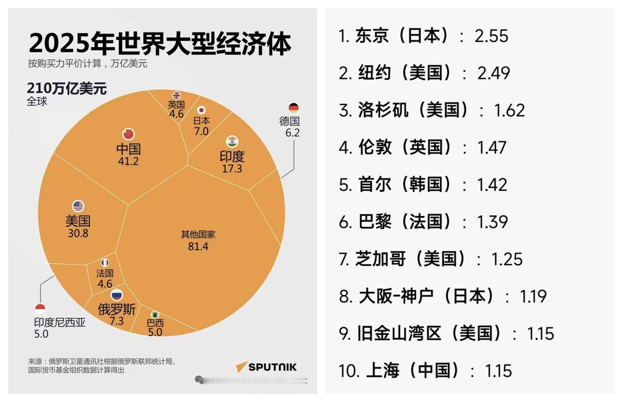 ✨日本东京都市圈GDP世界第一分析✨

🐼 贫道看到网上有一段争论，有人夸赞日