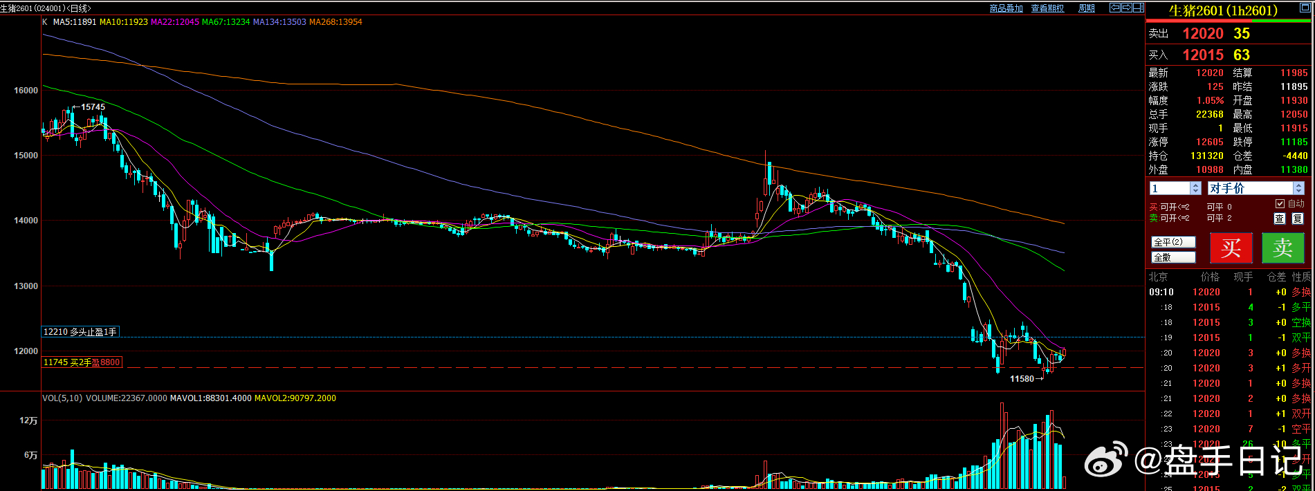 生猪早盘高开高走，前期生猪策略继续持有！ ​​​