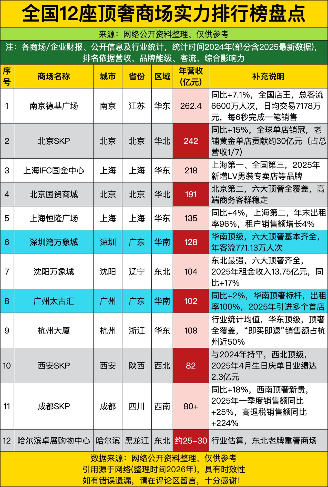 南京德基以262.4亿的营收断层登顶，每6秒就成交一单的狠劲，直接把一众一线城市