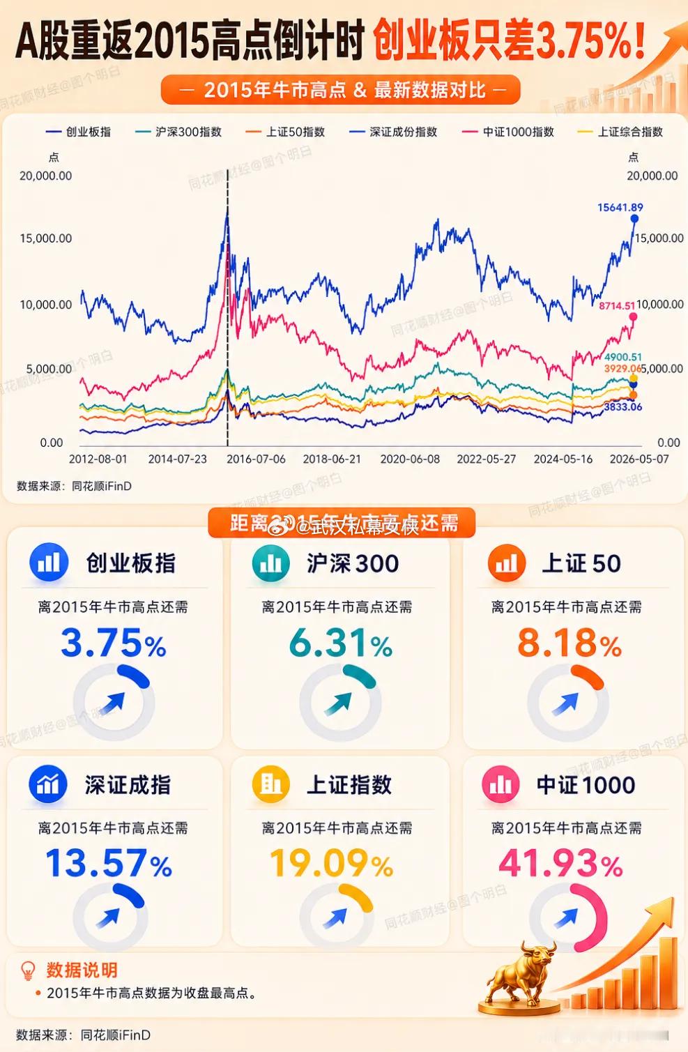 A股重返2015高点倒计时，创业板只差3.75%！你们觉得上证指数重返2015年