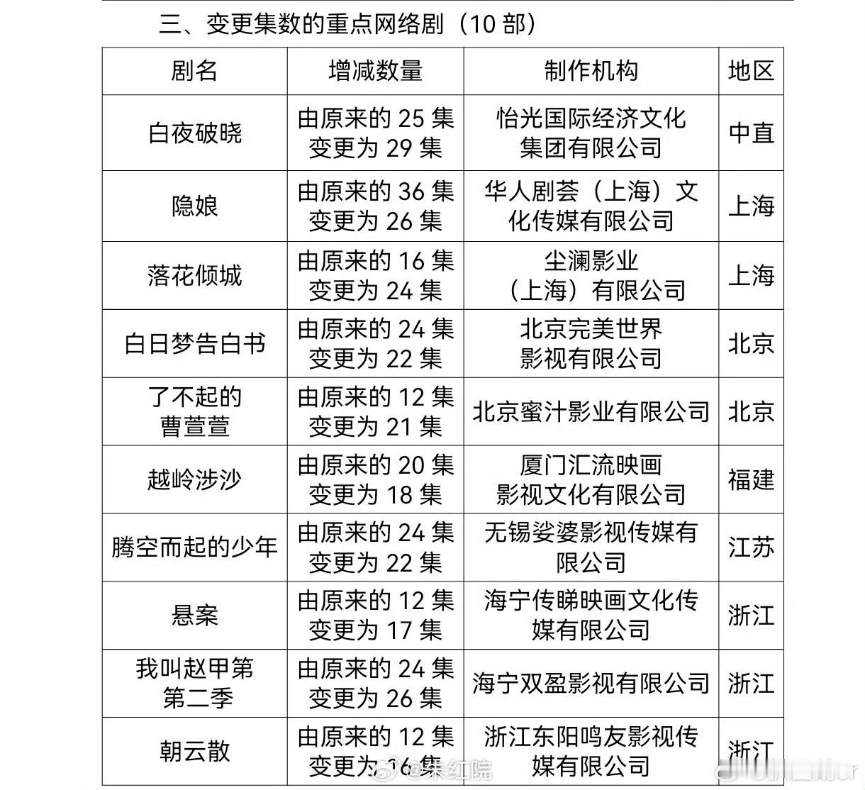 隐娘过审 由秦岚、郑业成主演的古装悬疑剧《隐娘》集数由36集变更为26集，已过审