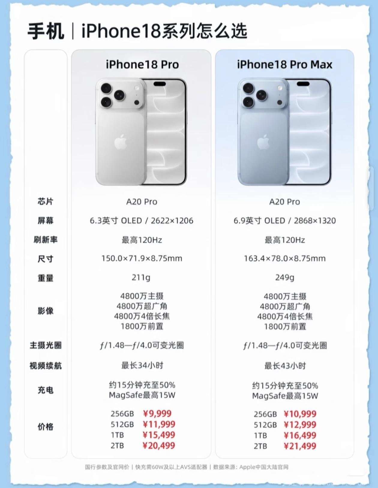 iPhone 18 系列怎么选

两款同配 A20 Pro 芯片，最高 120H