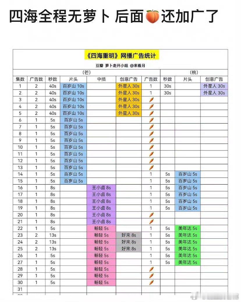 #景甜四海重明#  了解景甜《四海重明》的都知道这部剧有多坎坷……没想到超点完结