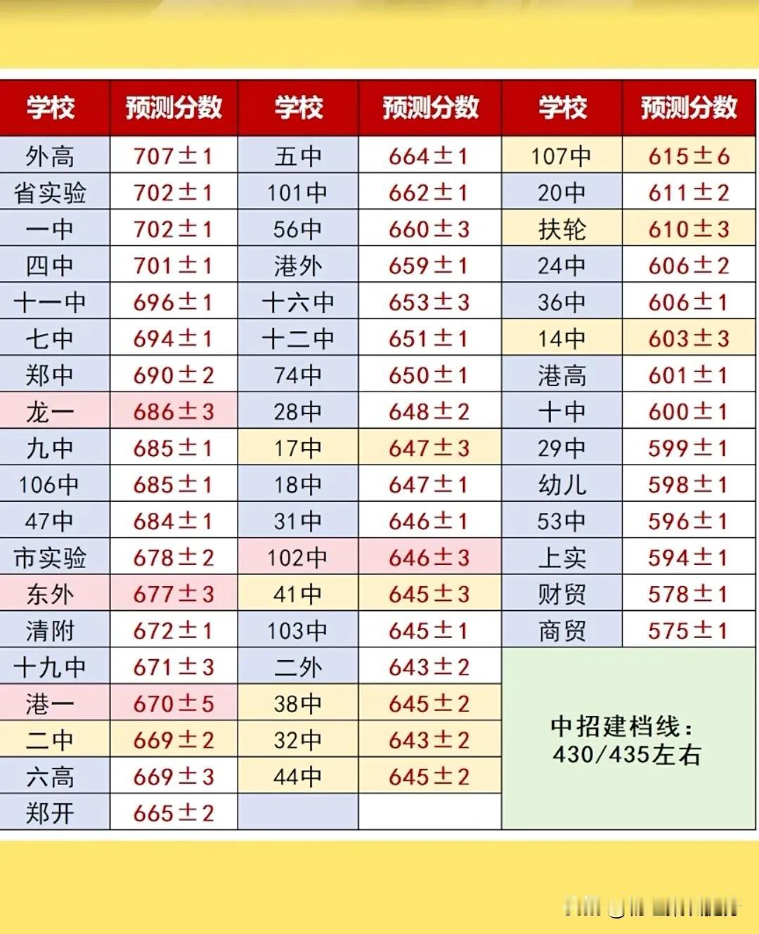 2025年郑州市中招各高中录取分数线（预估分数线）