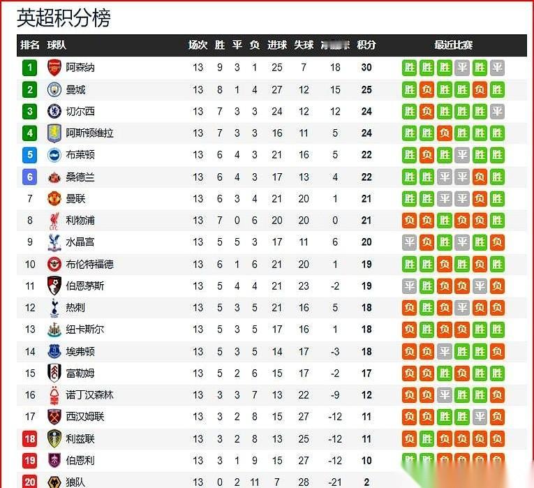 我跟你说个最吓人的事儿吧。
曼联和利物浦，俩豪门，跑动数据，英超倒数。
你没看错