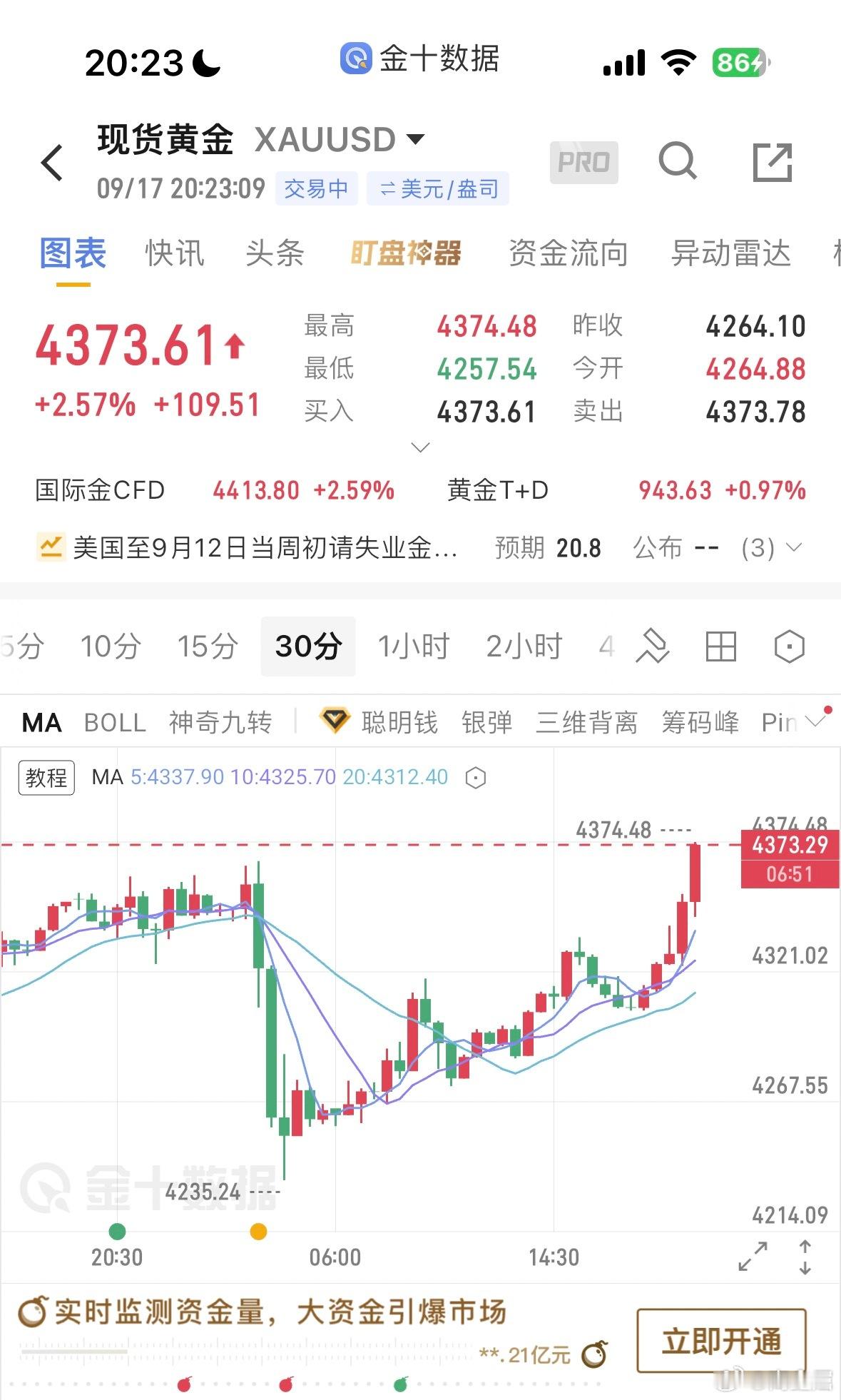 黄金[超话] 怎么样？利空出尽，多头就会来了，加息又如何？我就是看涨。这就是经验