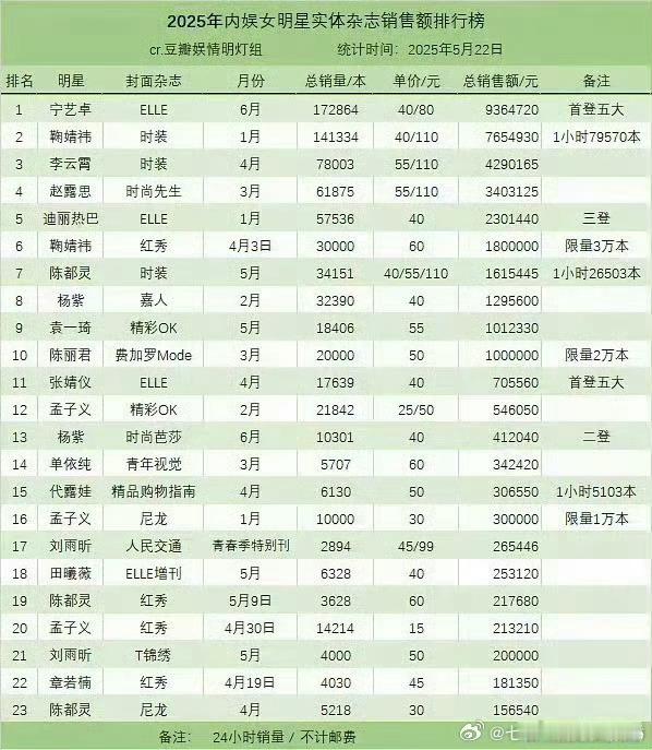 2025 女明星杂志销售额排行top10：宁艺卓 鞠婧祎 李云霄 赵露思 迪丽热