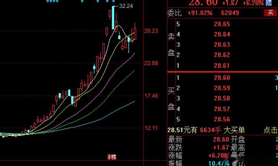 【航天电子】：他是老一批高位容量票里唯一能撑住的主板个股，走势明显强于其他的。昨