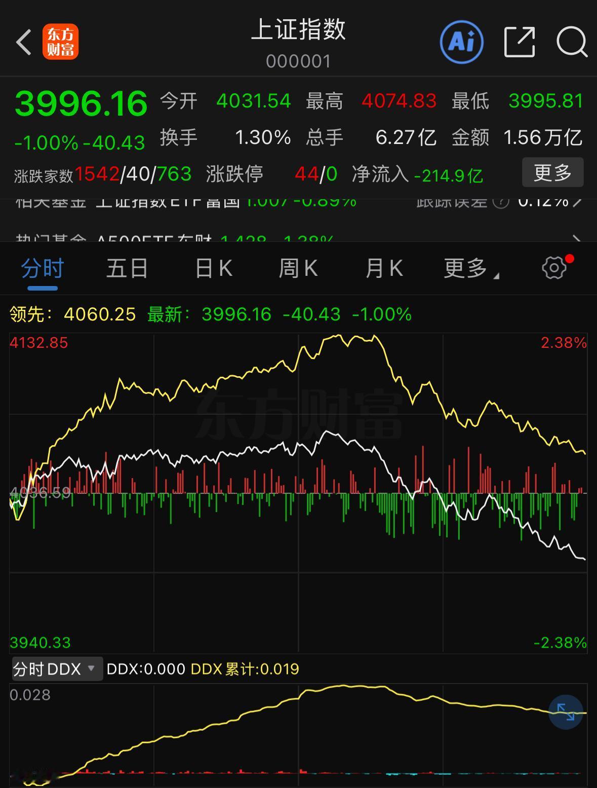 从K线技术形态分析，周五收出带长上影的中阴线，这根阴线已经吞噬前日阳线一半涨幅，