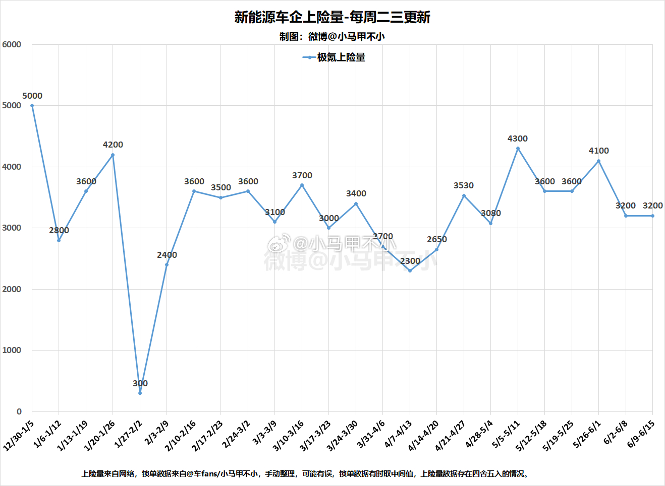 极氪上周3200，全年累计7.5万。汽场全开 新能源汽车 ​​​