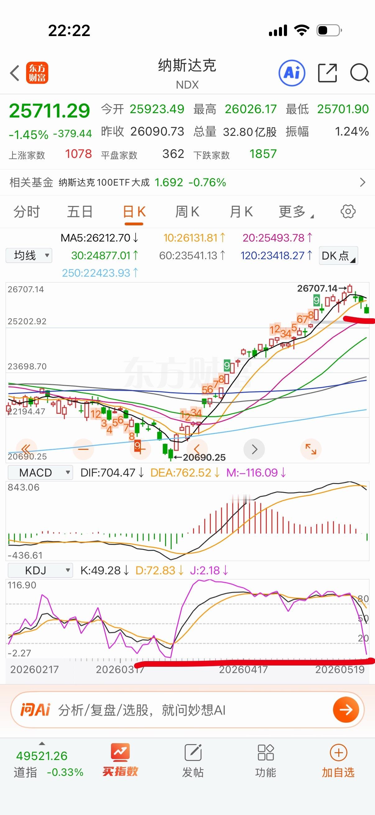 周线回踩5周线，日线回撤20日线还差点。 