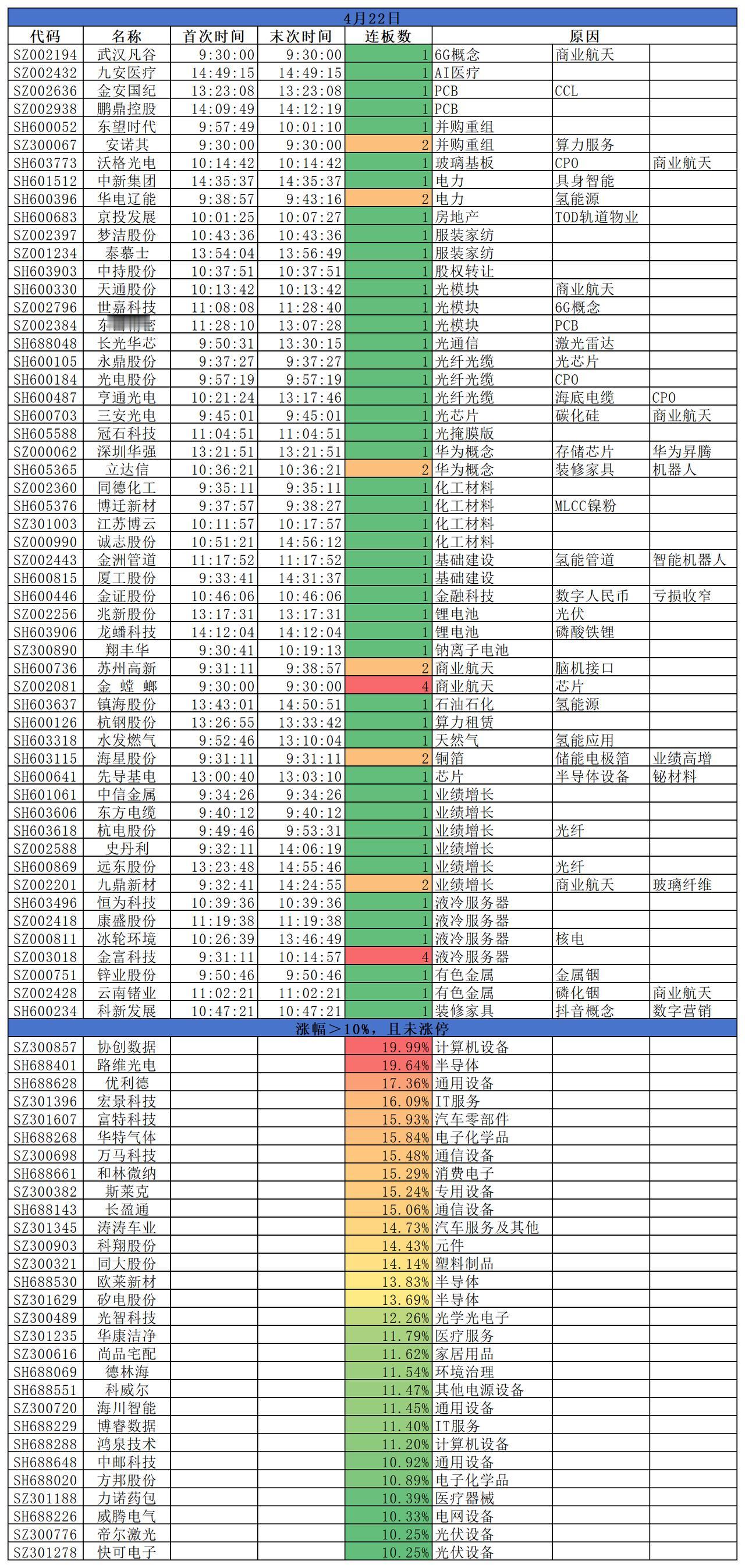 2026.04.22
三大指数震荡上行，集体收涨；沪指涨0.52%，深成指涨1.