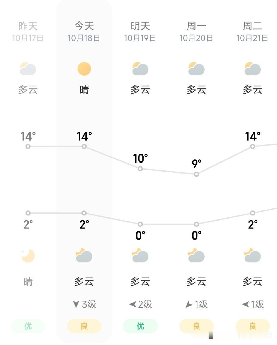 十月气温太分裂！你穿袄我露腰是真的
 
家人们谁懂啊！十月的天气直接把南北分成两