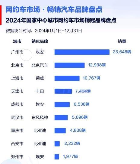 各地网约车销冠榜单出炉，网约车谁家卖得好？
国产汽车引领出行变革！2024年国家