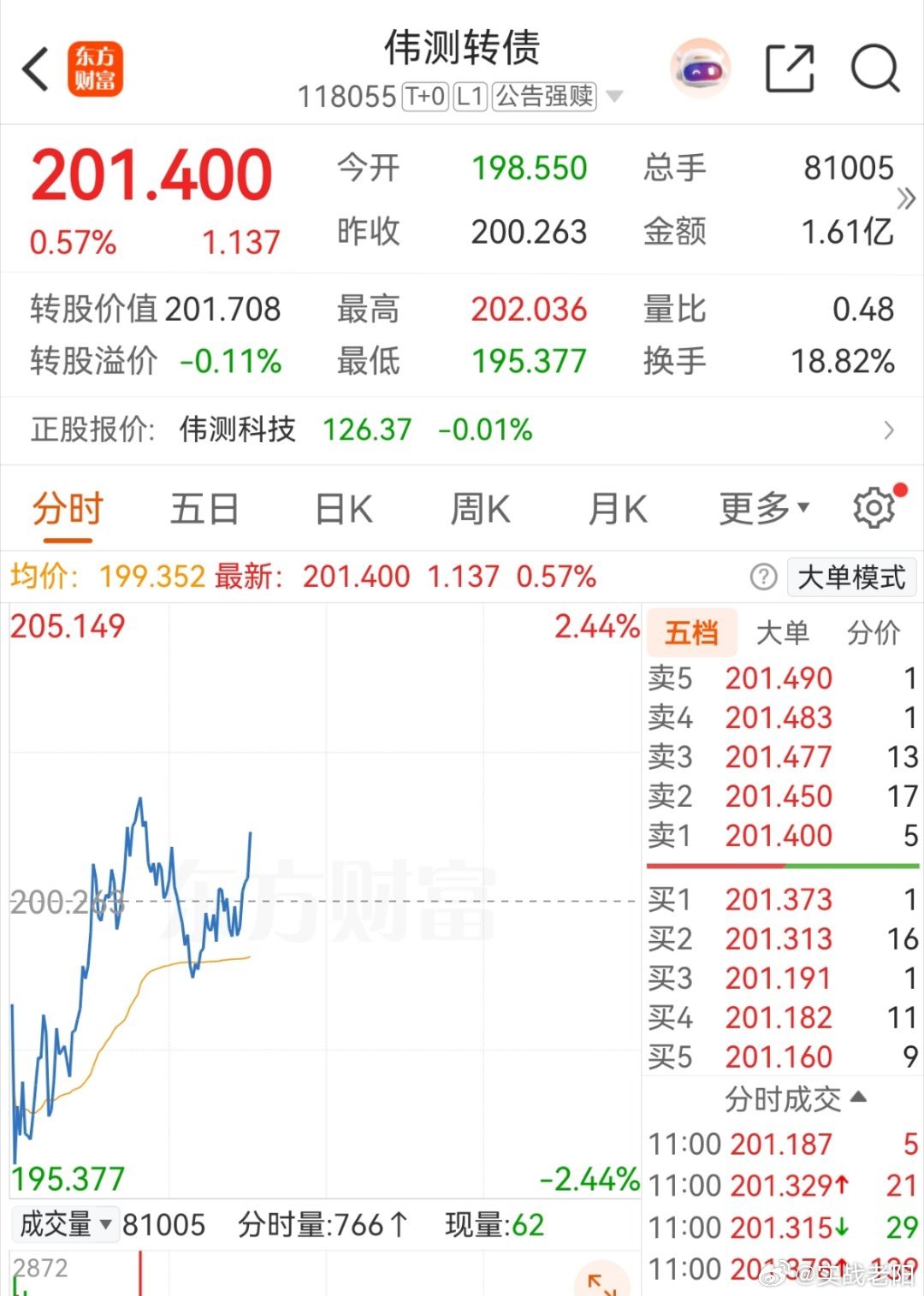 这货今天还是不错的。 