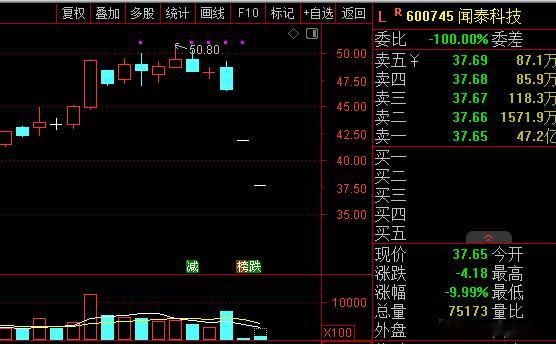 A股 闻泰科技，因为子公司资产被冻结，昨天跌停，今天继续巨额封跌停，这票明天大概