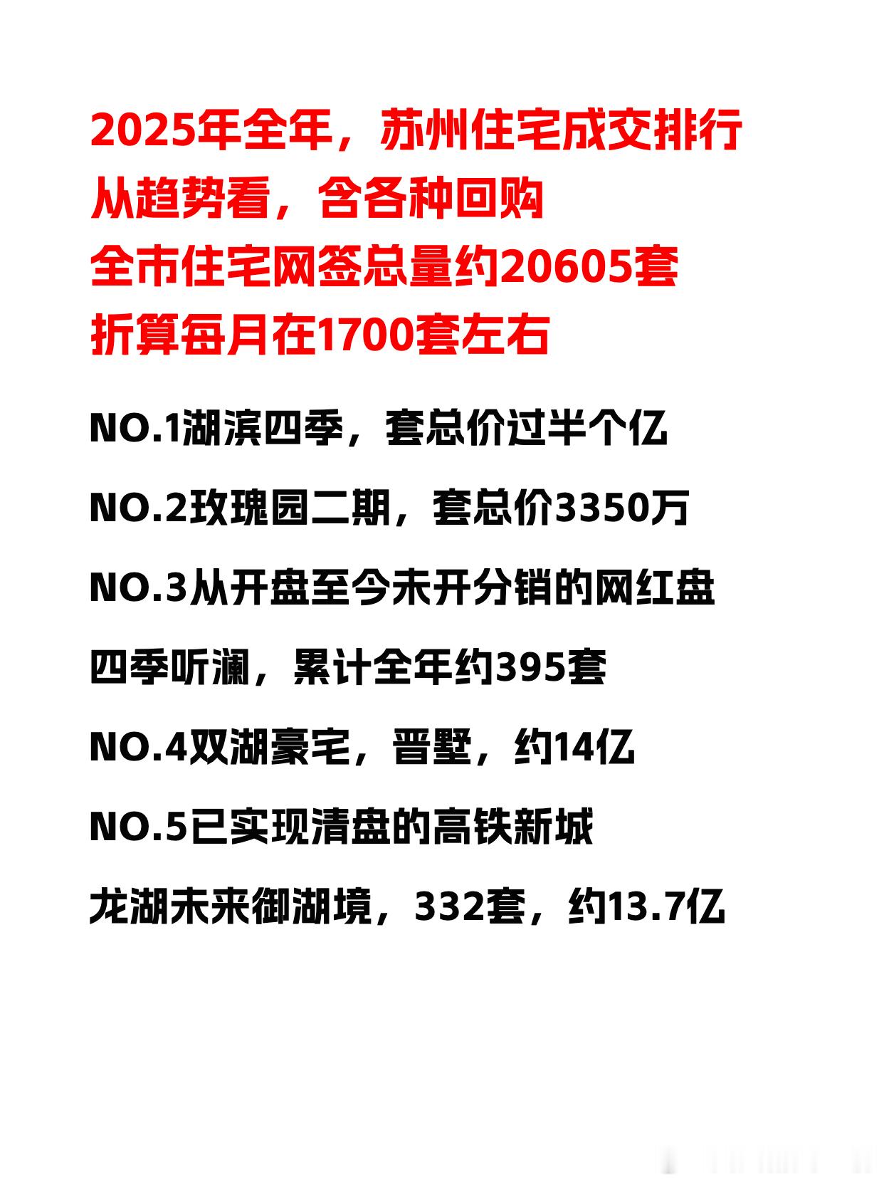 2025年年度住宅销售排行出炉了本排行口径含回购的房源尽量给楼市多一点温度吧口径