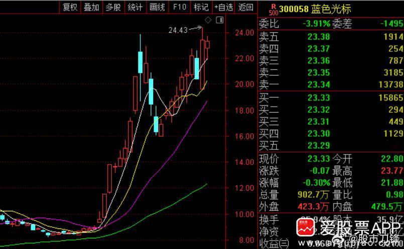 蓝色光标公告，董事长赵文权拟减持不超过2000万股，副总经理熊剑减持不超过35.