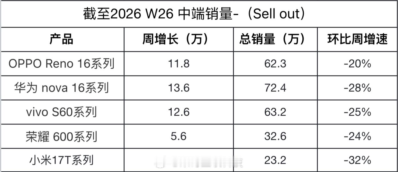应广大网友要求中端手机销量新增小米17T系列 