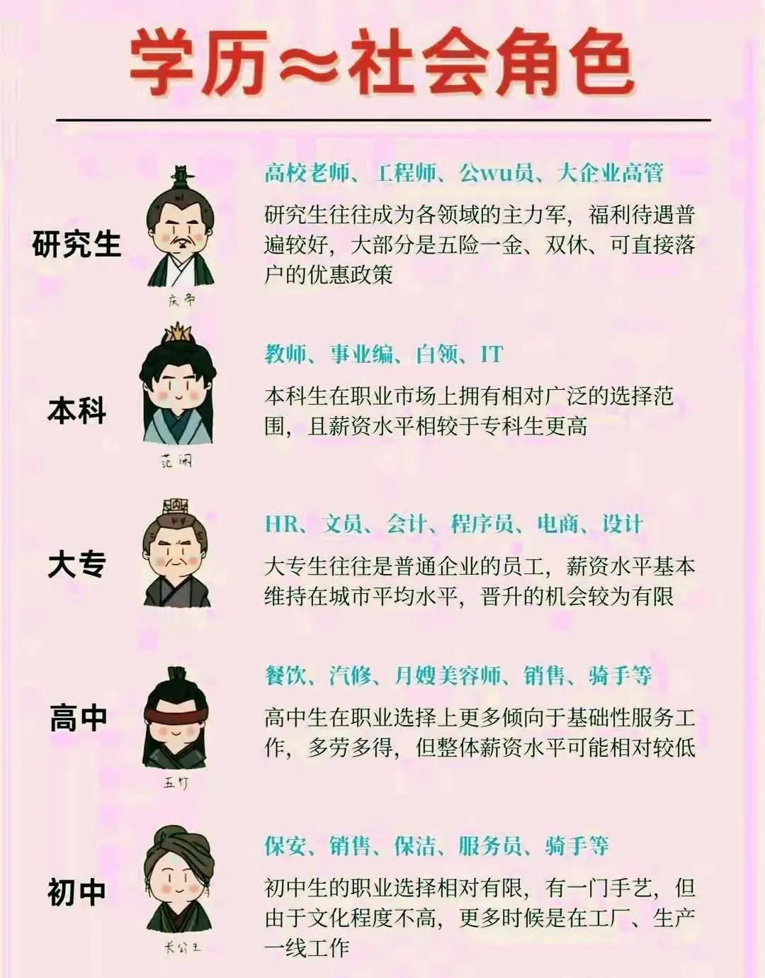 根据学历找出你对应的社会角色，靠不靠谱？

学历有无价值？ 学历真能帮你