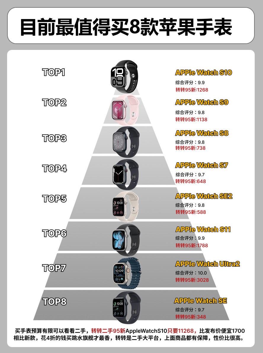 目前最值得买的8款苹果手表。  手表手表推荐applewatchse2...