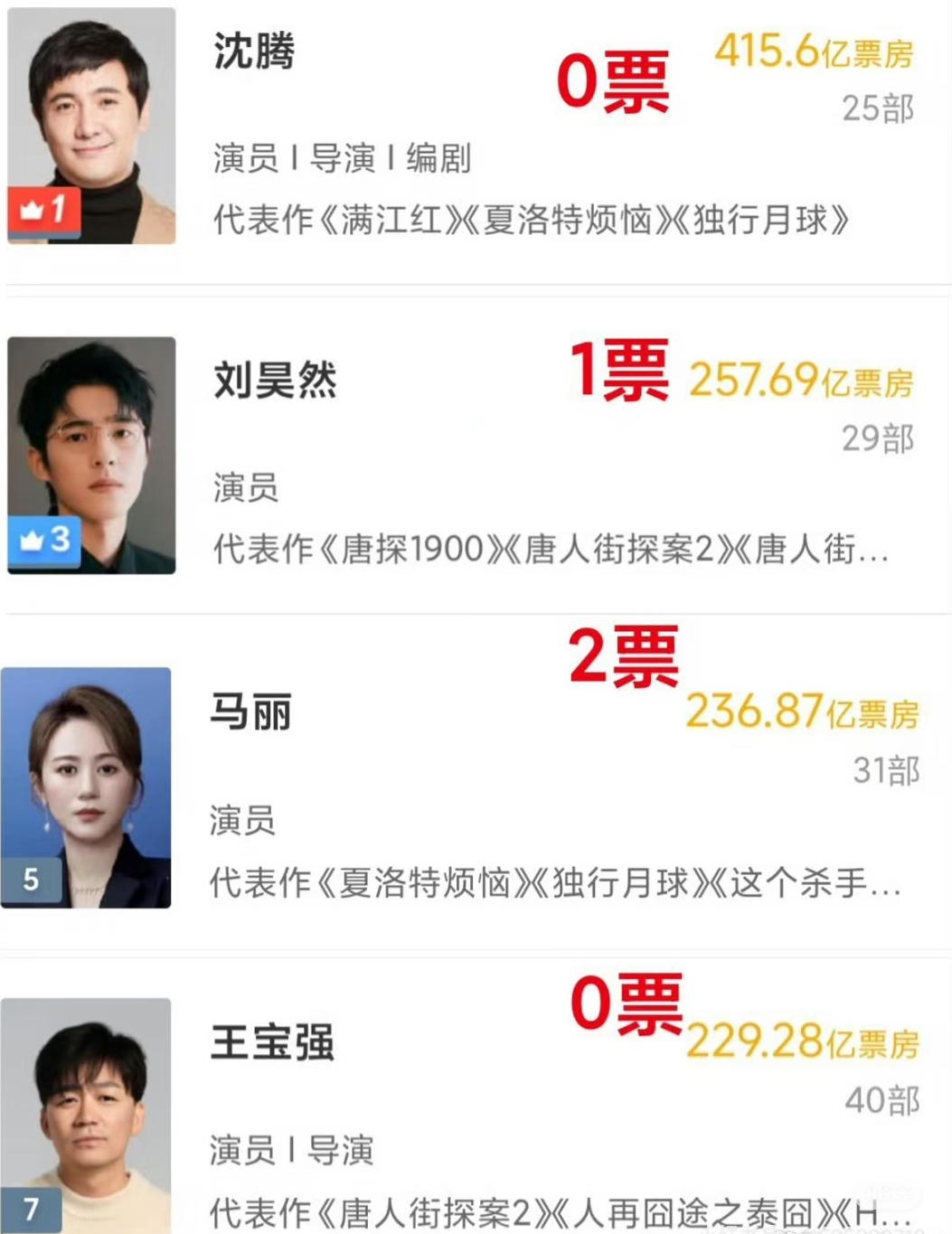 百花奖是票数越少越好吗？？？沈腾0票，王宝强0票