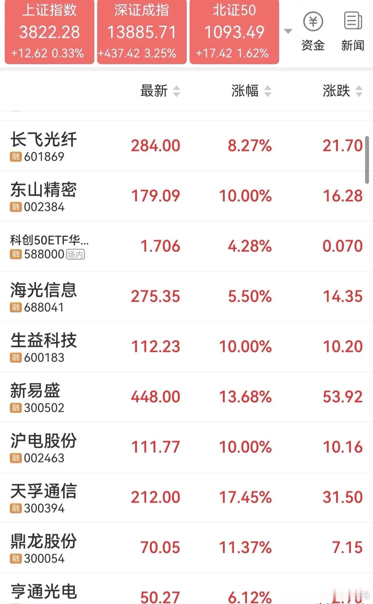隔夜美股继续大涨，关注核心科技赛道前期有辩识度的大票。光通信1、中际旭创2、新易