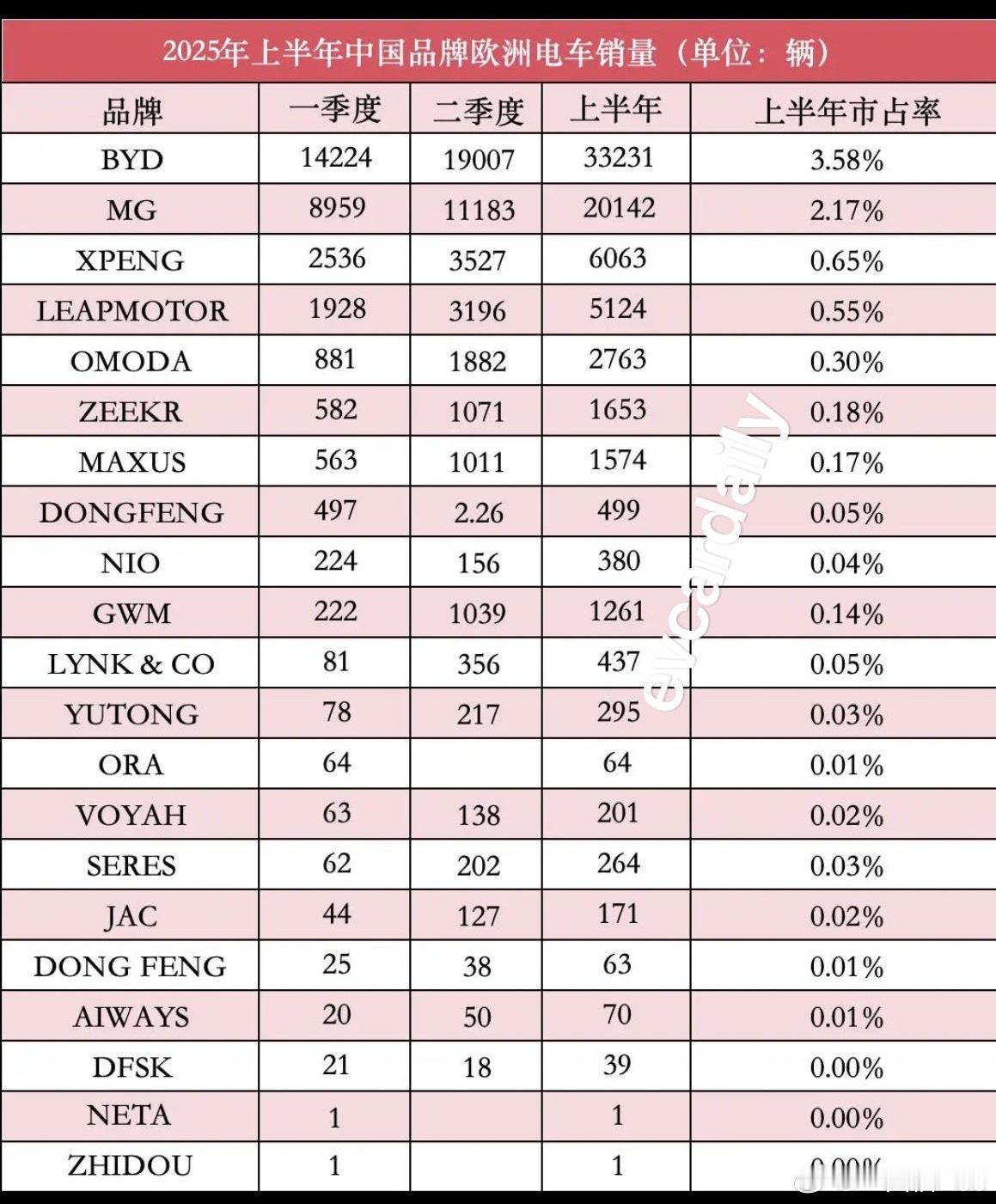 欧洲主要14国的上半年的电车数据。比亚迪成了第一，小鹏进入了前三，mg还在是第二