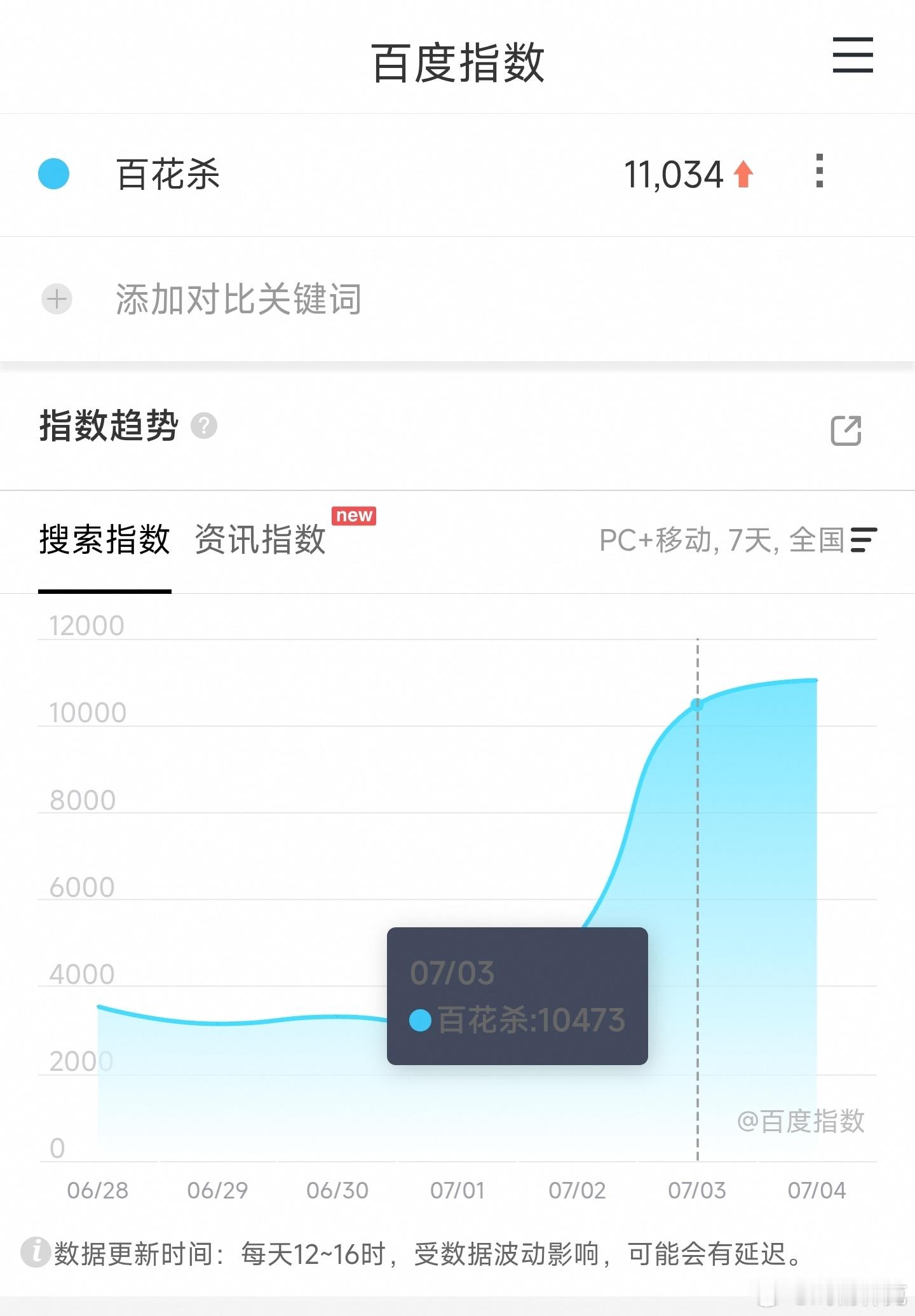 百花杀映前百指11034，没能继续涨多少，难改扑街