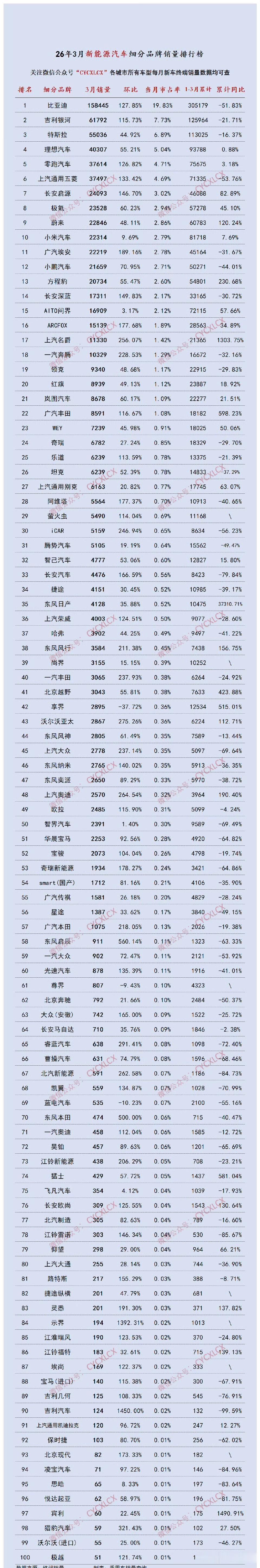 新能源车的品牌太多了，根本要不了这么多，五年之内，很多应该都会消失的。
你们看，