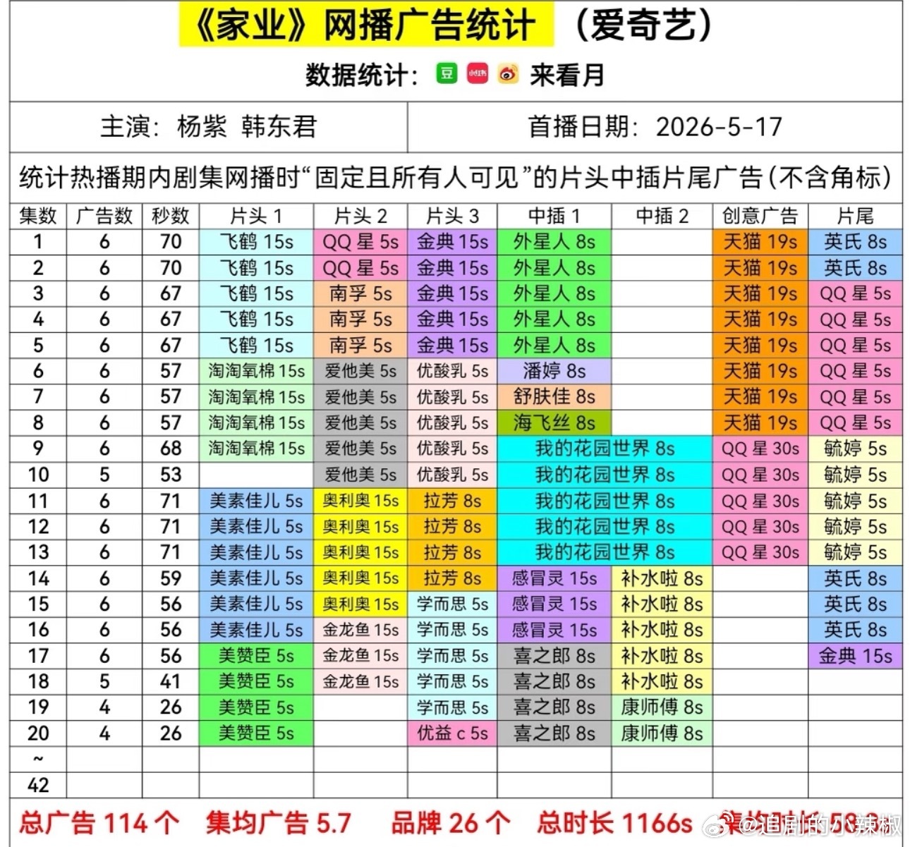 🥝《家业》播出过半，仍然保持4广，新品牌又+2 