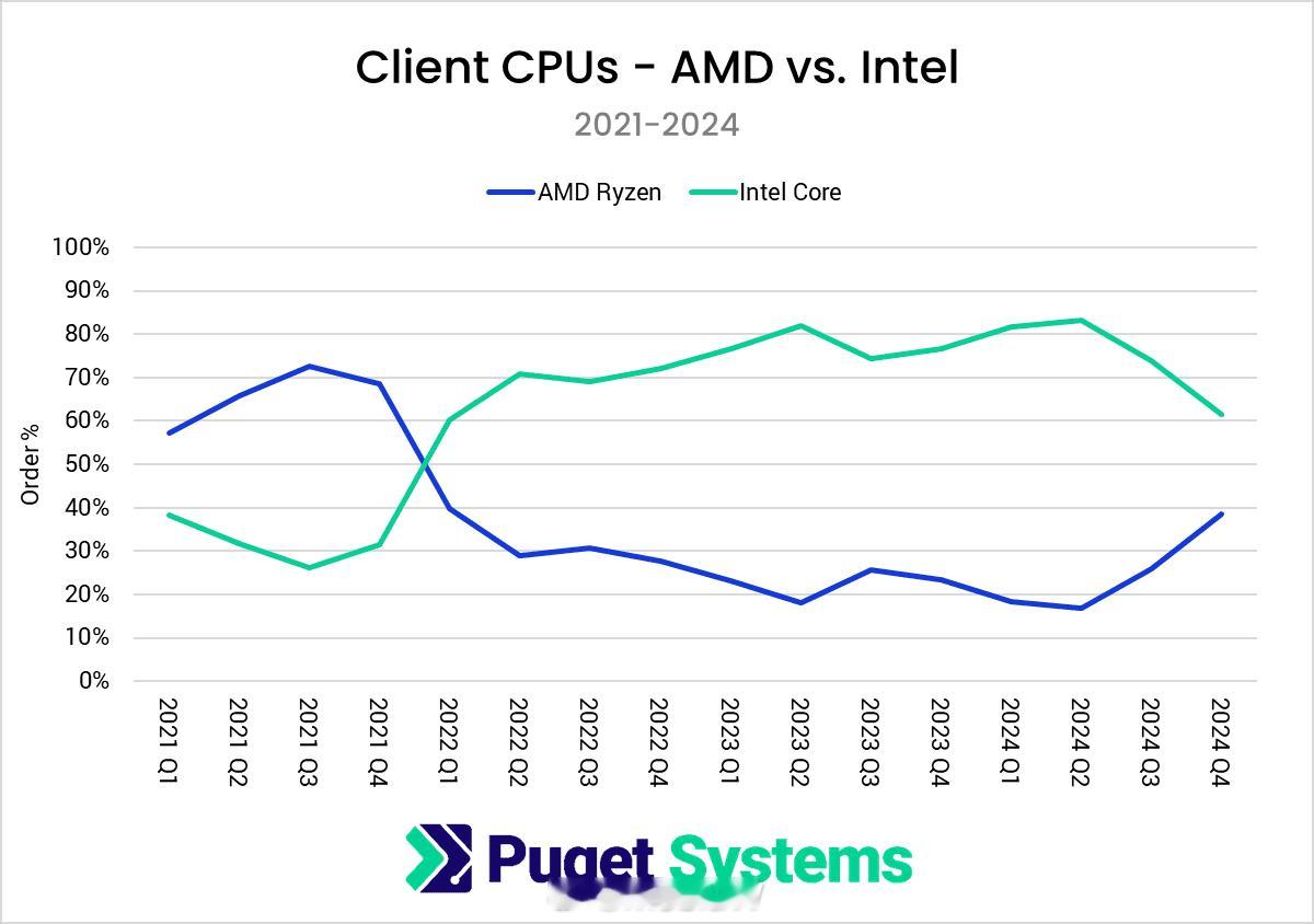 从Puget Systems 自己的销量来看，Intel自从Alder Lake