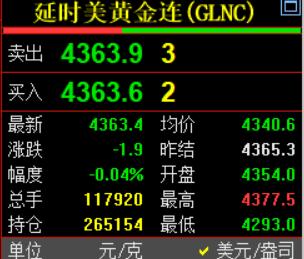 刚刚凌晨的钟声敲响了，
习惯性看眼国际金价走势情况。

国际金价虽在努力，
但是