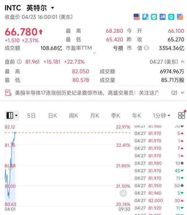 【英特尔暴涨原因英特尔盘前涨超21%】花有重开日。前几年以为老牌芯片厂商英特尔要