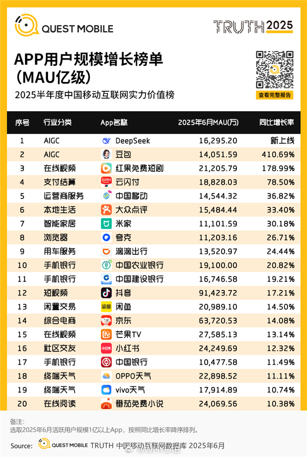 QUEST MOBILE 发布 2025 年前半年 APP 用户规模增长榜单， 