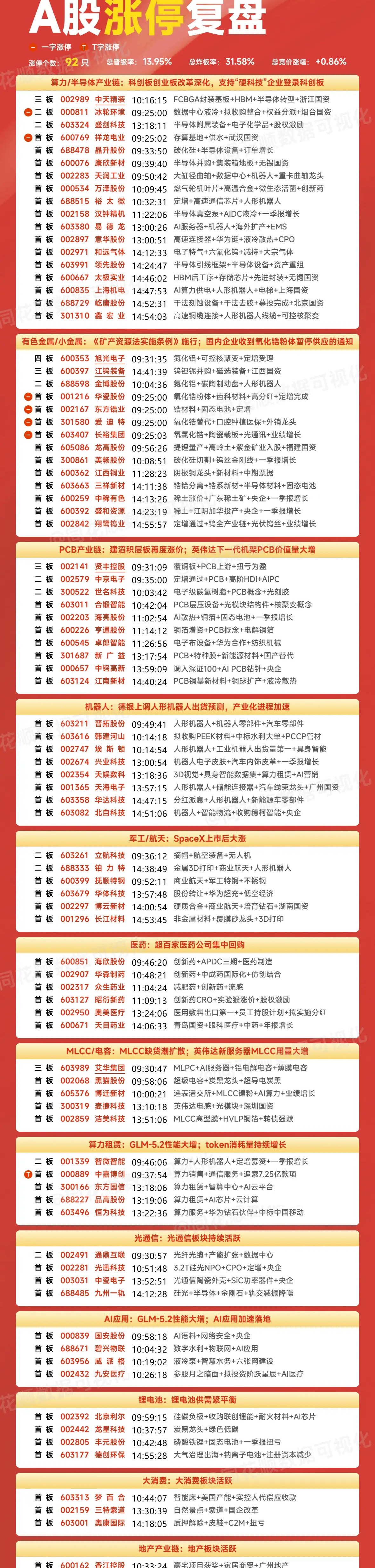 6月20日复盘：东方锆业、中钨高新、工业富联、京东方A隔日走势的一些看法！1、东