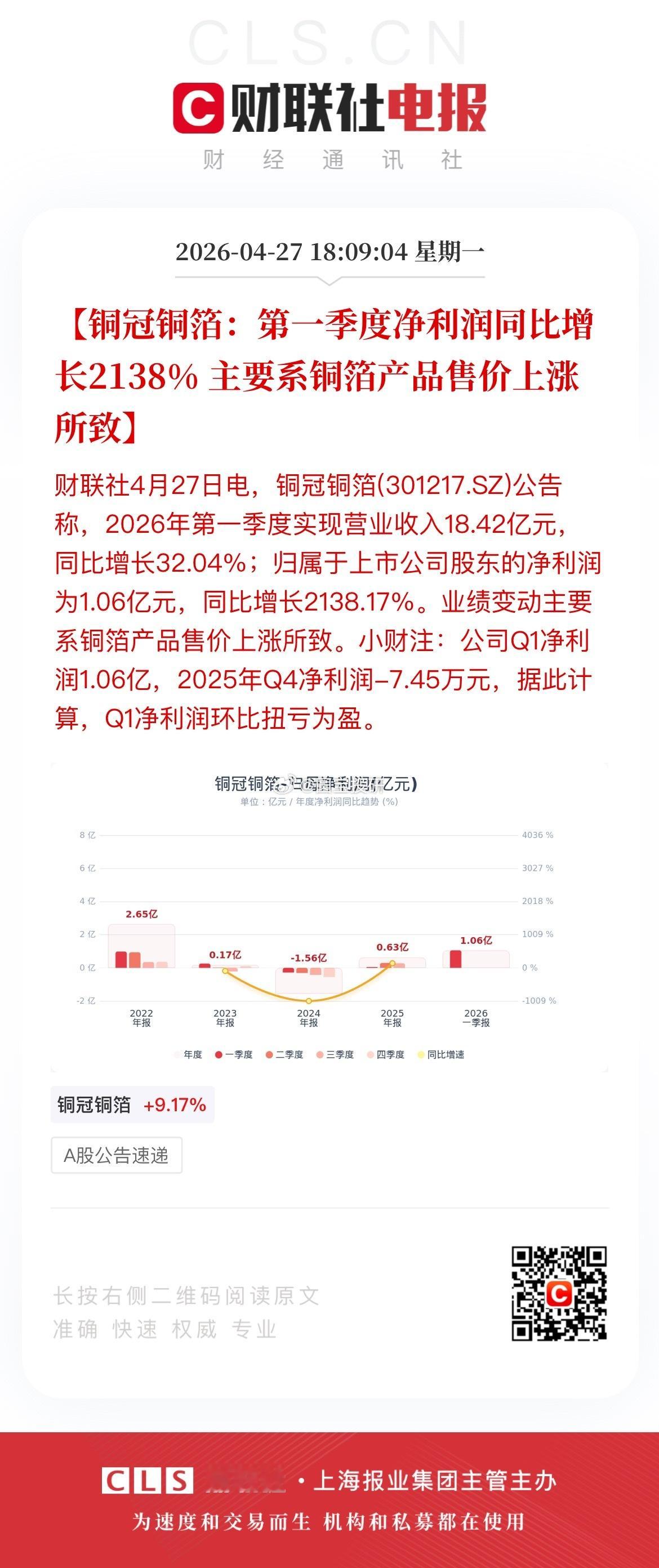 18:09:04【铜冠铜箔：第一季度净利润同比增长2138% 主要系铜箔产品售价