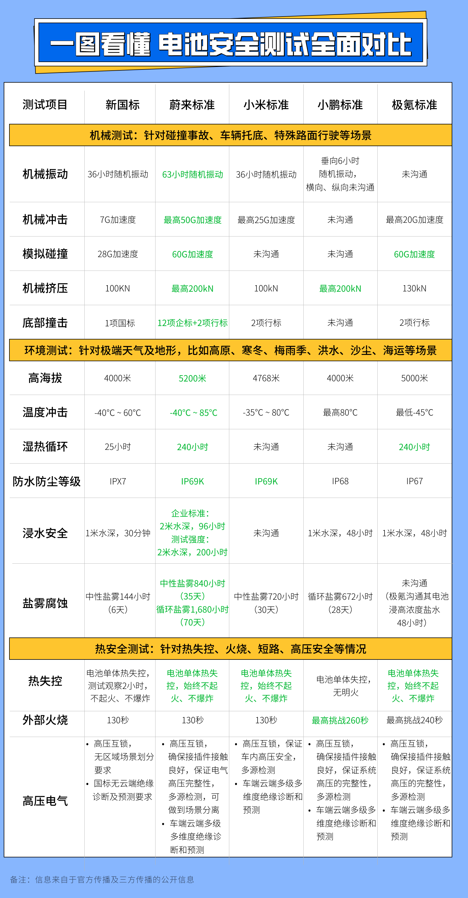 也就是说我的小虫子电池标准也是远高于国标的？