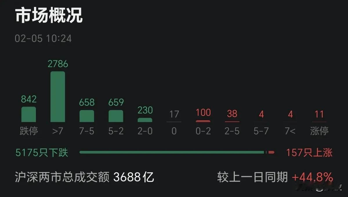 活久见，开盘不到1小时，5175只跌，175只涨！跌停842只，涨停24只。全靠