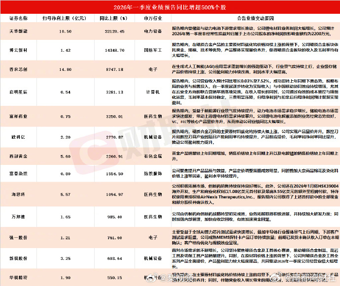 【#13家A股公司净利预增上限超500%# 】4月12日，据Choice数据统计